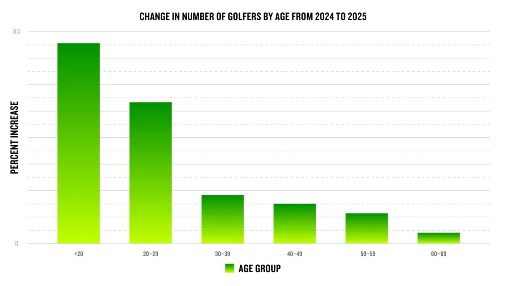 Change in number of Garmin golfers by age group 2024 to 2025