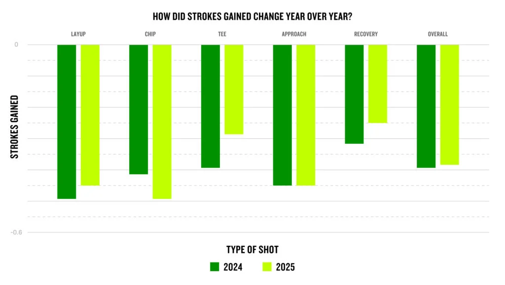Garmin Golf strokes gained analysis breakdown