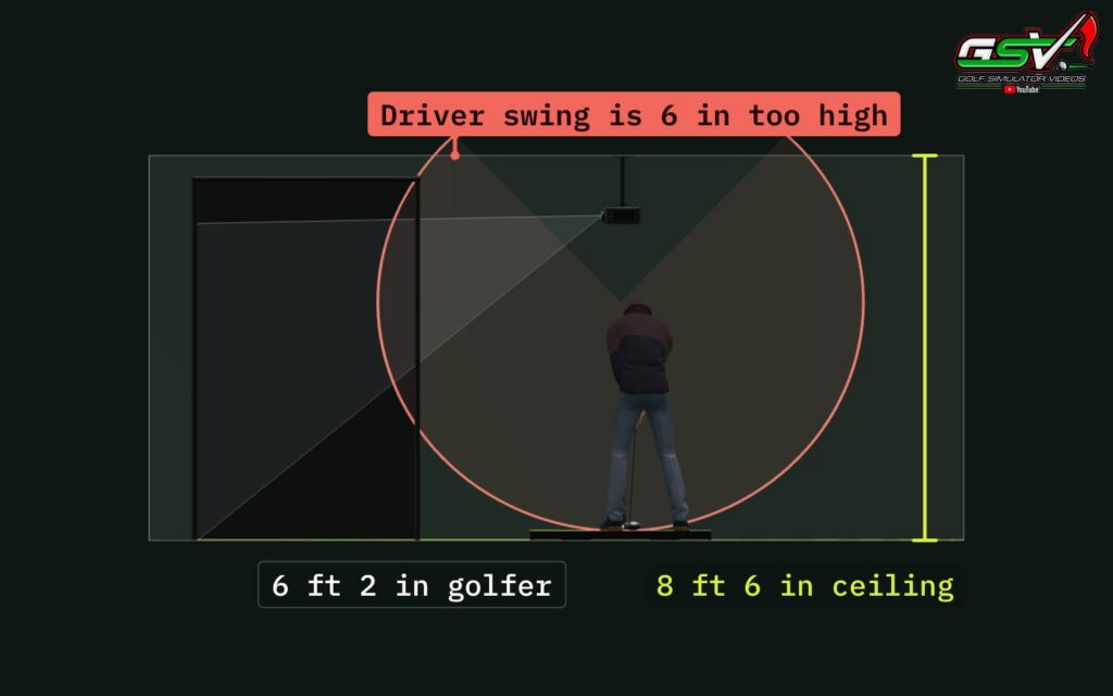 Side view in the GSV Sim Builder of a 6 ft 2 in golfer under an 8 ft 6 in ceiling, with the driver swing drawn in red and marked 6 in too high