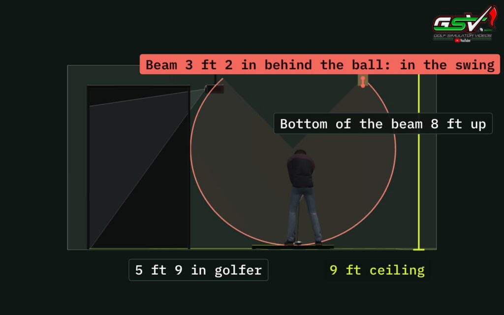 Side view in the GSV Sim Builder of a 5 ft 9 in golfer under a 9 ft ceiling with a beam 8 ft up, 3 ft 2 in behind the ball, in the path of the driver swing drawn in red