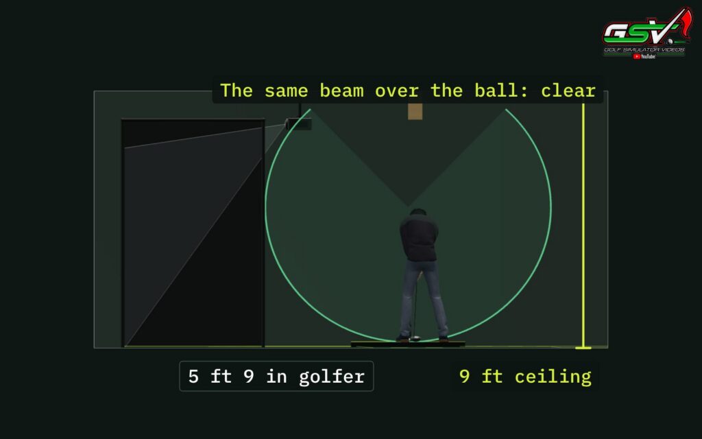 Side view in the GSV Sim Builder of the same golfer, ceiling and beam, with the beam right over the ball and the driver swing drawn in green