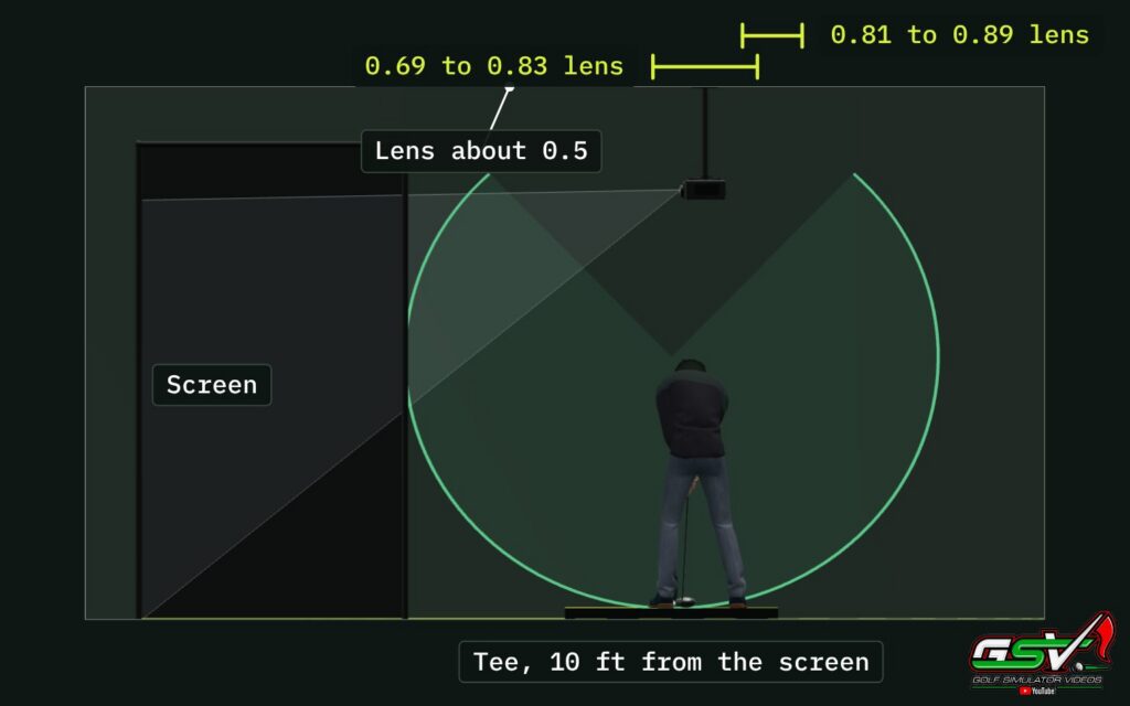 Side view of a golf simulator room in the GSV Sim Builder showing where three kinds of projector lens hang: about 0.5 ahead of the golfer, 0.69 to 0.83 over the golfer and 0.81 to 0.89 behind