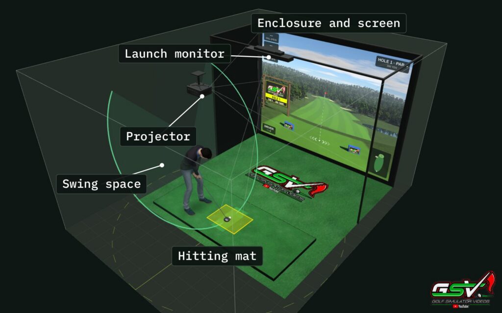 A complete golf simulator in a 14 by 18 ft room in the GSV Sim Builder, with the enclosure and screen, launch monitor, projector, hitting mat and swing space labeled