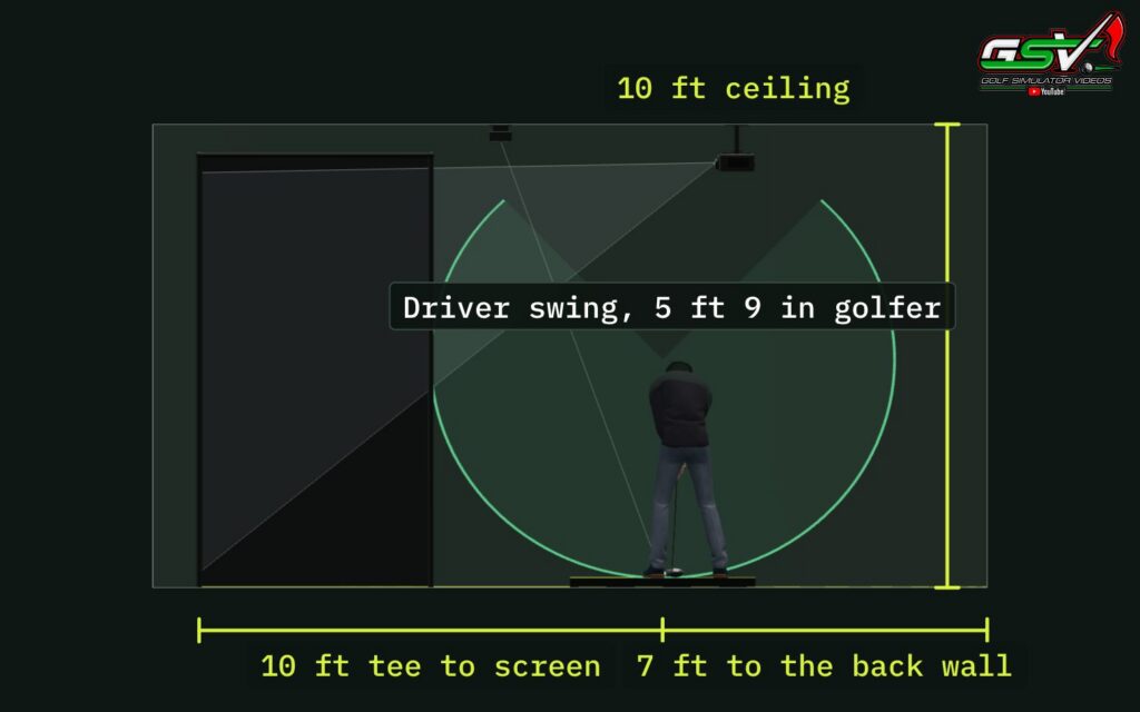Side view of a golf simulator room in the GSV Sim Builder: 10 ft from tee to screen, 7 ft from the tee to the back wall, a 10 ft ceiling and the arc of a driver swing